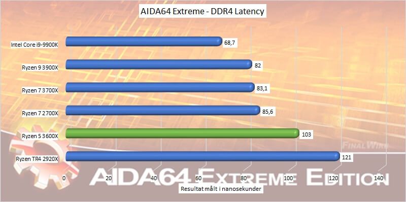 amd_ryzen_5_3600x_benchmark_06_aida64_extreme_ddr4_latency.jpg